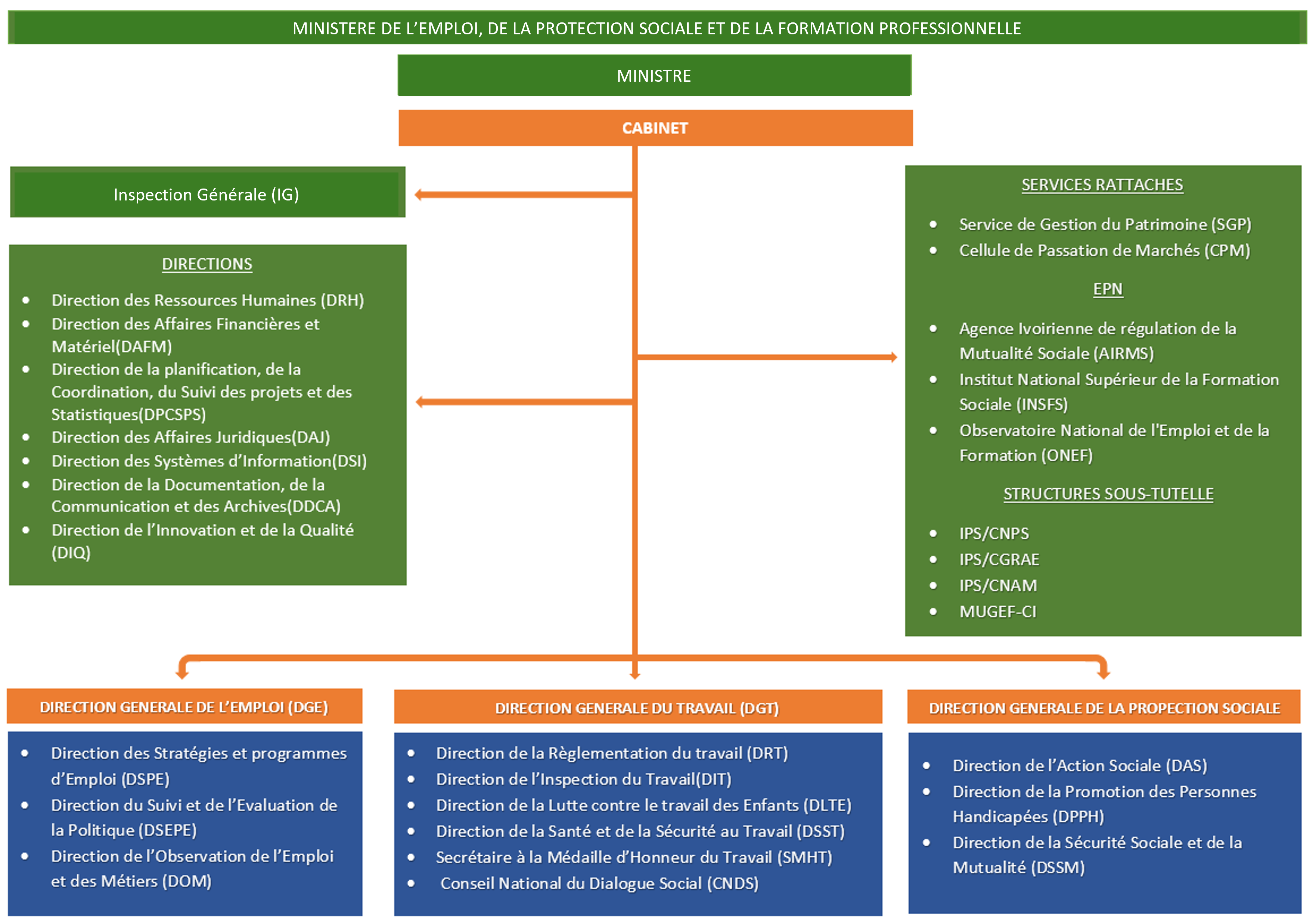 Organigramme du ministère